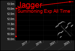 Total Graph of Jagger