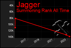 Total Graph of Jagger