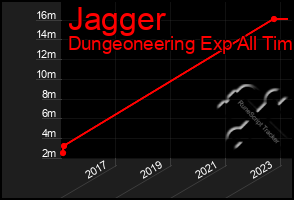 Total Graph of Jagger