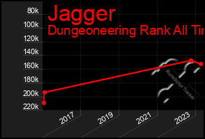 Total Graph of Jagger