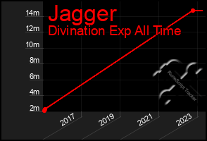 Total Graph of Jagger