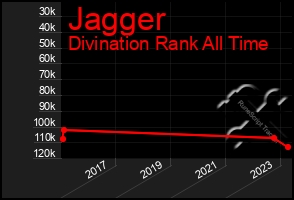 Total Graph of Jagger