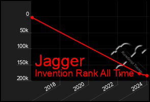 Total Graph of Jagger