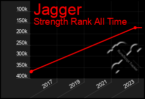 Total Graph of Jagger