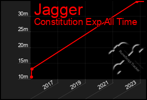 Total Graph of Jagger