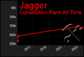 Total Graph of Jagger