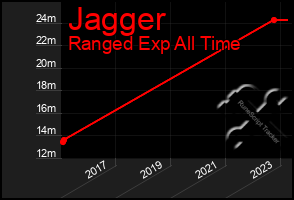 Total Graph of Jagger