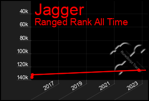 Total Graph of Jagger