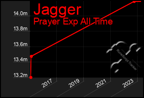 Total Graph of Jagger