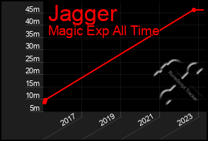 Total Graph of Jagger