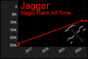 Total Graph of Jagger