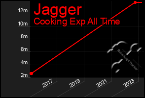 Total Graph of Jagger
