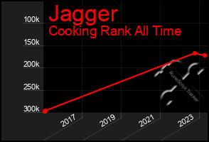 Total Graph of Jagger