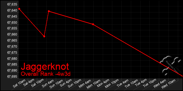 Last 31 Days Graph of Jaggerknot