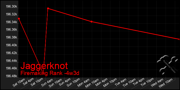 Last 31 Days Graph of Jaggerknot