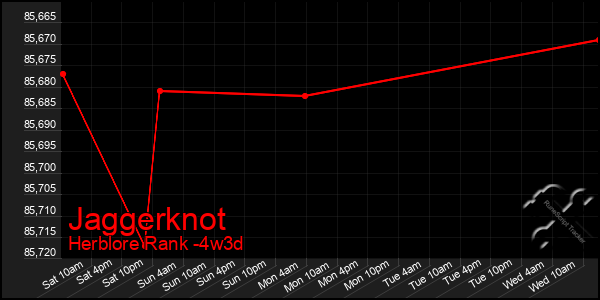 Last 31 Days Graph of Jaggerknot