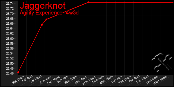 Last 31 Days Graph of Jaggerknot