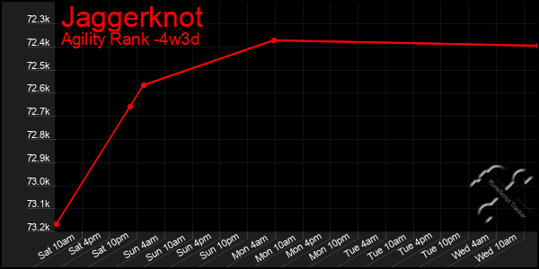 Last 31 Days Graph of Jaggerknot