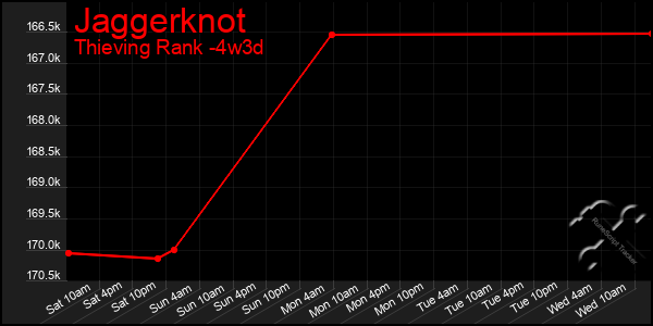 Last 31 Days Graph of Jaggerknot