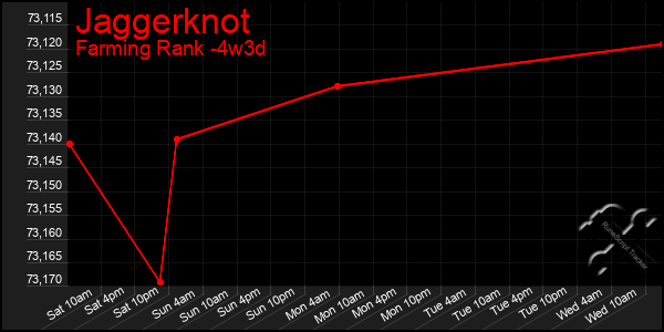 Last 31 Days Graph of Jaggerknot