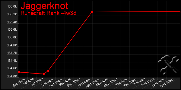 Last 31 Days Graph of Jaggerknot