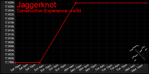 Last 31 Days Graph of Jaggerknot