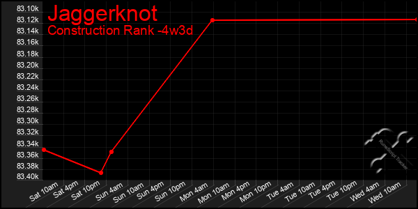 Last 31 Days Graph of Jaggerknot