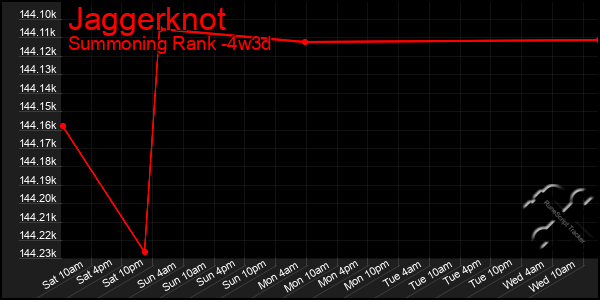 Last 31 Days Graph of Jaggerknot