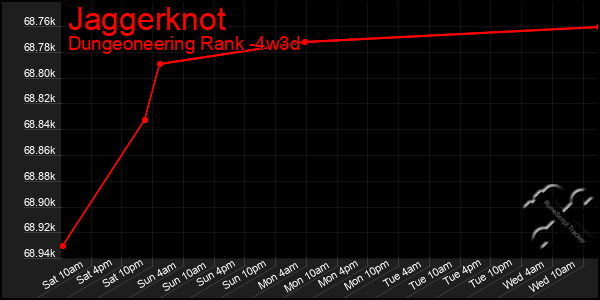 Last 31 Days Graph of Jaggerknot