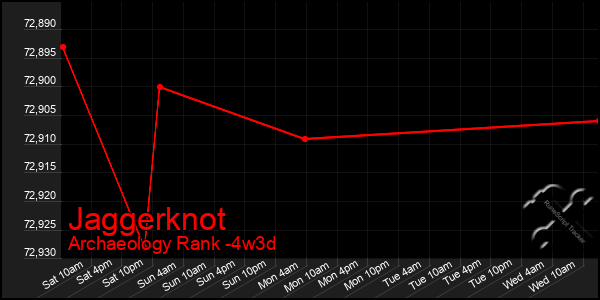 Last 31 Days Graph of Jaggerknot