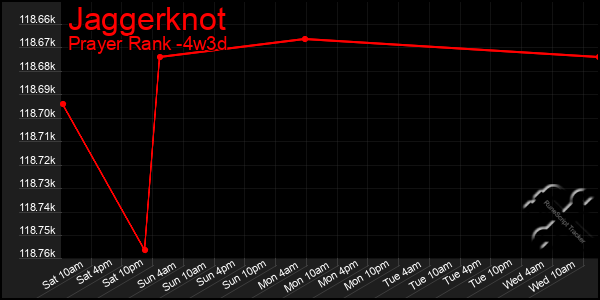 Last 31 Days Graph of Jaggerknot