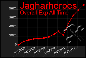 Total Graph of Jagharherpes