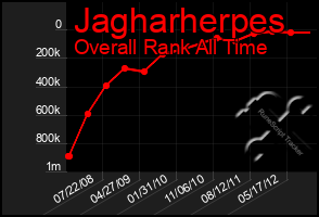 Total Graph of Jagharherpes