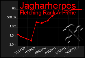 Total Graph of Jagharherpes