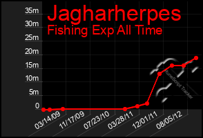 Total Graph of Jagharherpes