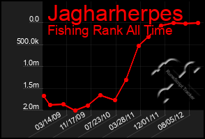 Total Graph of Jagharherpes