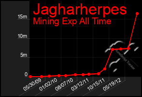 Total Graph of Jagharherpes