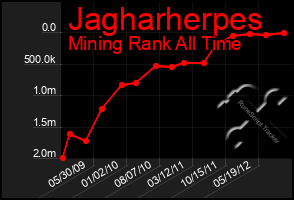 Total Graph of Jagharherpes