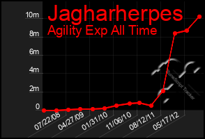 Total Graph of Jagharherpes