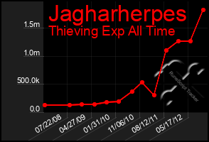 Total Graph of Jagharherpes