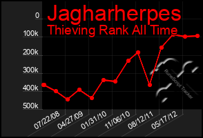 Total Graph of Jagharherpes