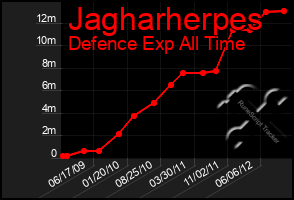 Total Graph of Jagharherpes