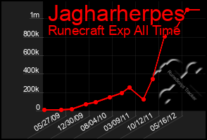 Total Graph of Jagharherpes