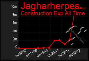 Total Graph of Jagharherpes