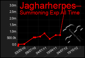 Total Graph of Jagharherpes