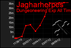 Total Graph of Jagharherpes