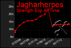 Total Graph of Jagharherpes