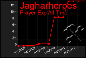 Total Graph of Jagharherpes