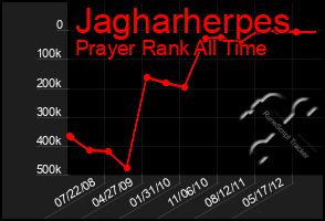 Total Graph of Jagharherpes