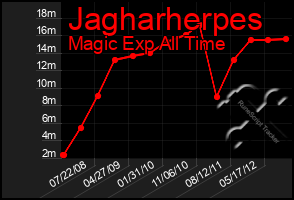 Total Graph of Jagharherpes